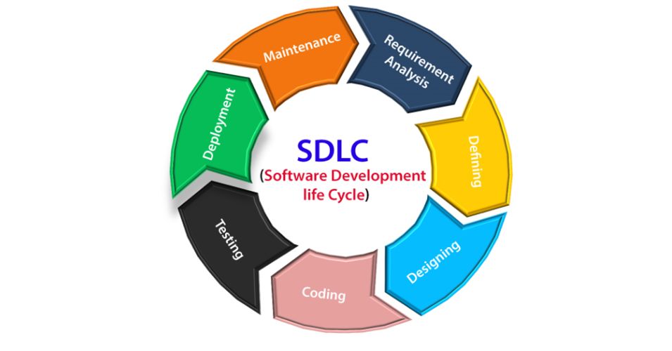 The Software Development Life Cycle (SDLC)