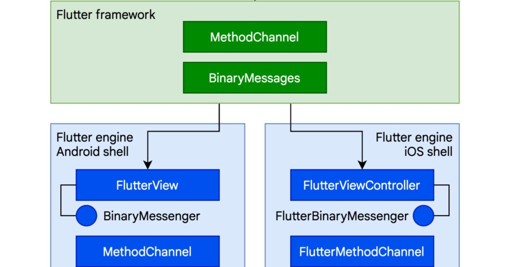 Flutter framework