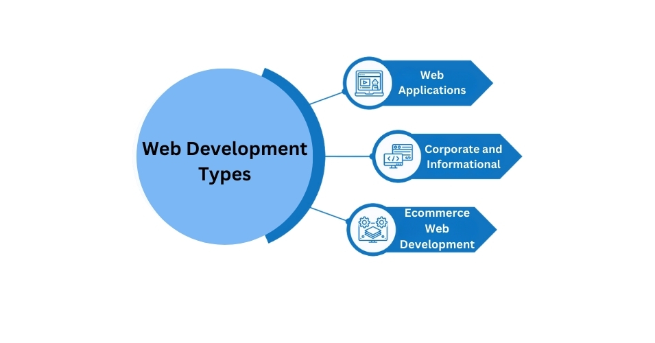 Types of web development 1