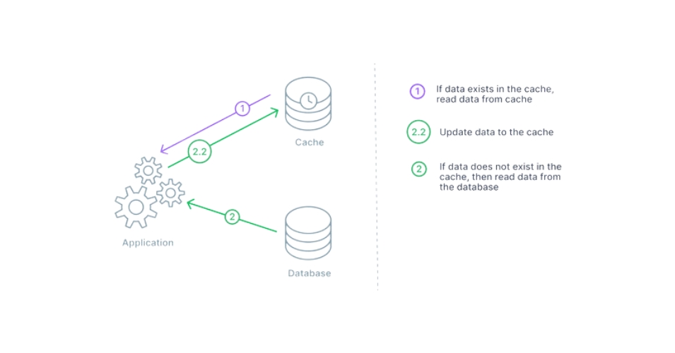 Caching Solutions