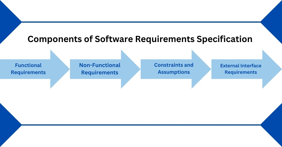 Components of Software Requirements Specification