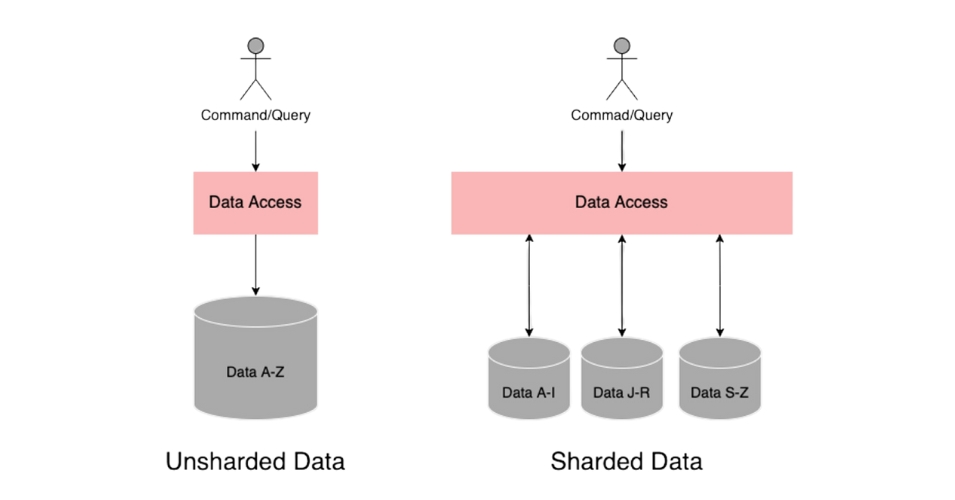 Database Sharding