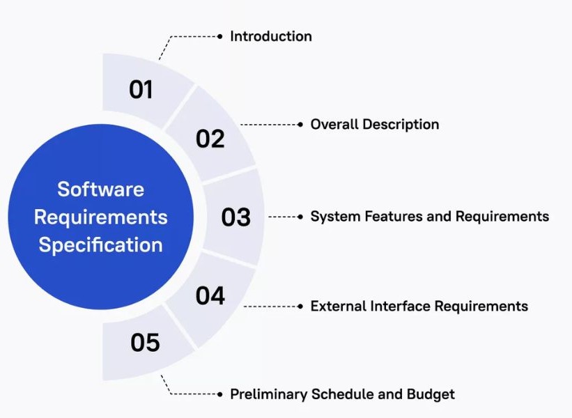 What is SRS in Software Development: A Comprehensive Guide 2 Structure of an SRS Document