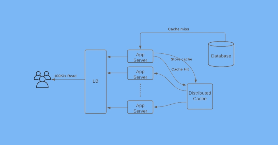 how memory is distributed throughout an app