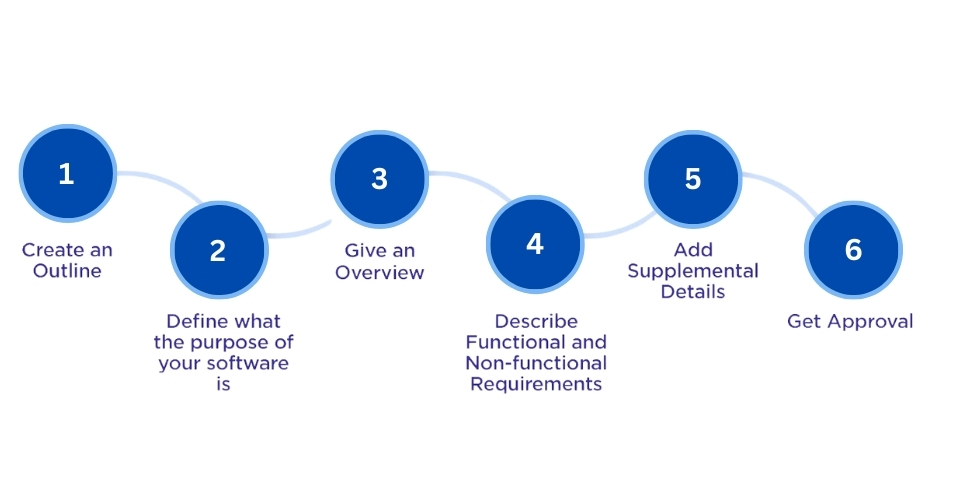 how to write a srs document