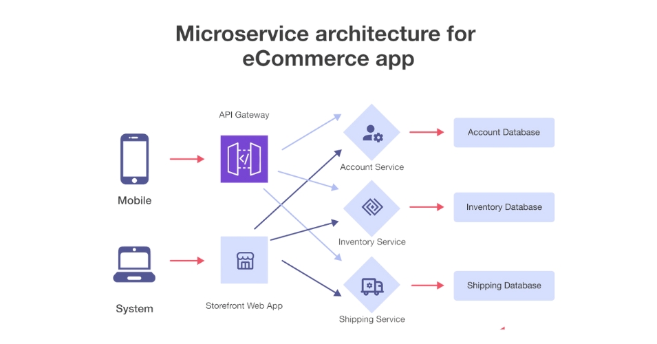 microservice architecture for ecommerce app