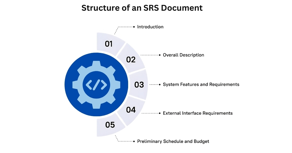 structure of srs 1