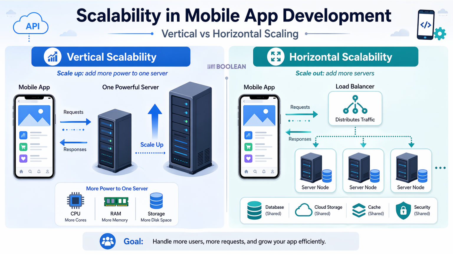 vertical and horizontal scalability in mobile app development