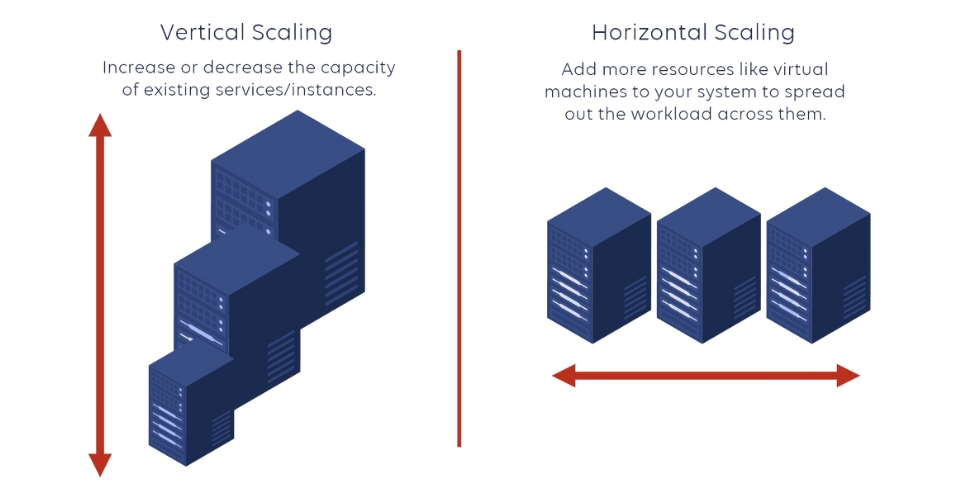 vertical and horizontal scaling