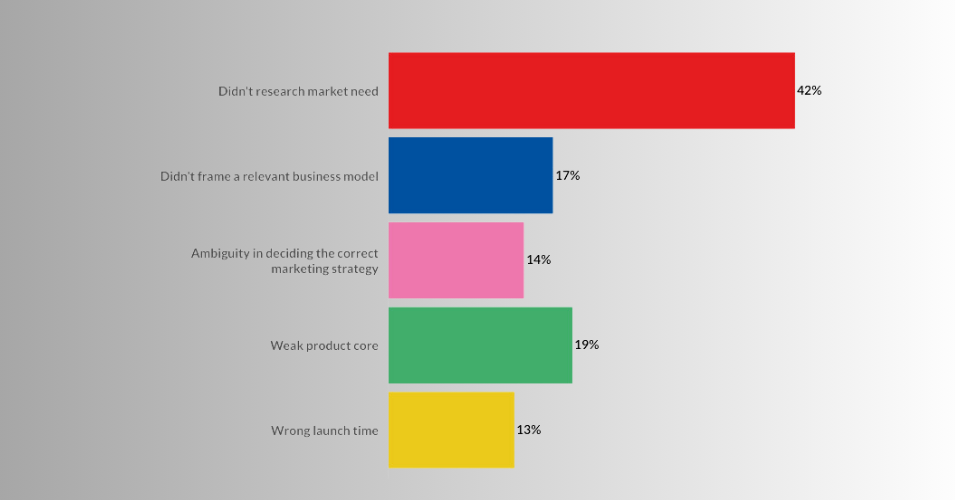 MVP app business percentage chart