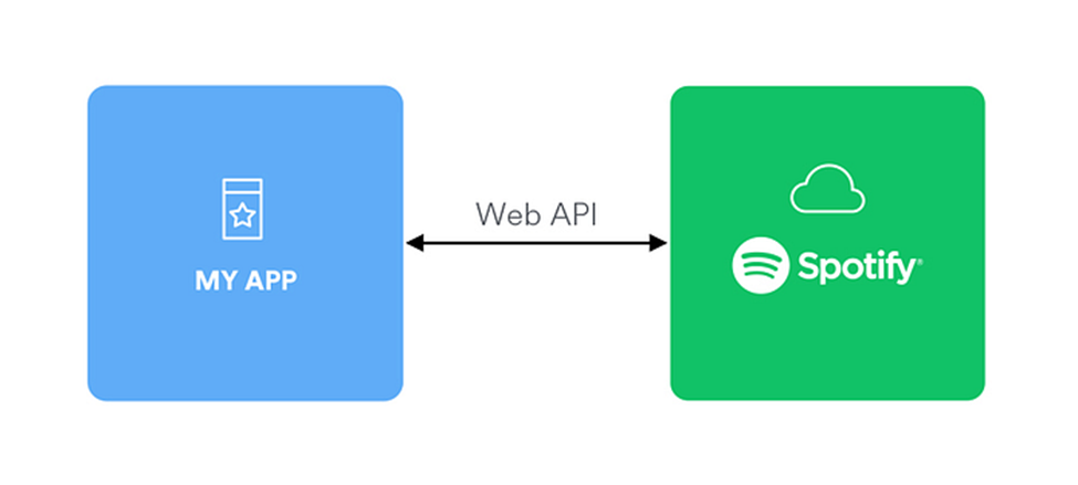 Spotify Web API