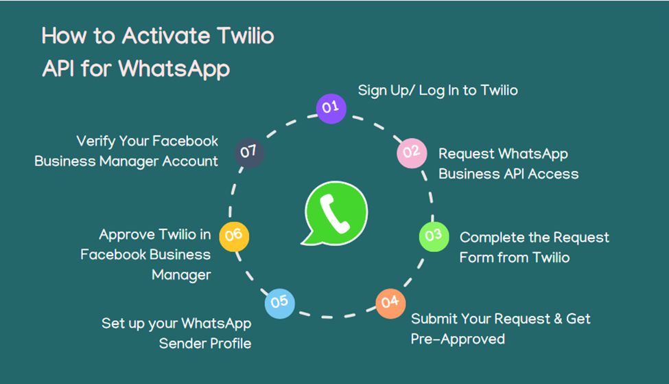 Twilio API for WhatsApp