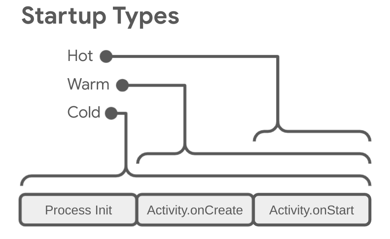 Mobile App Performance Optimization: Best Practices to Know 1 example of a cold and hot startup