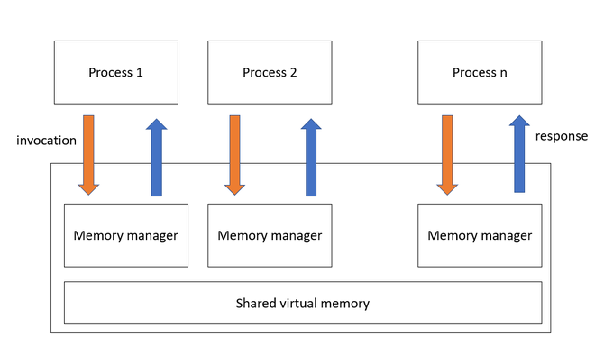 Mobile App Performance Optimization: Best Practices to Know 2 how memory is distributed throughout an app
