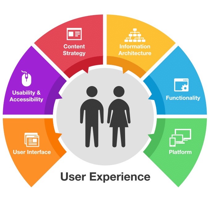 Personalized Experience of the User