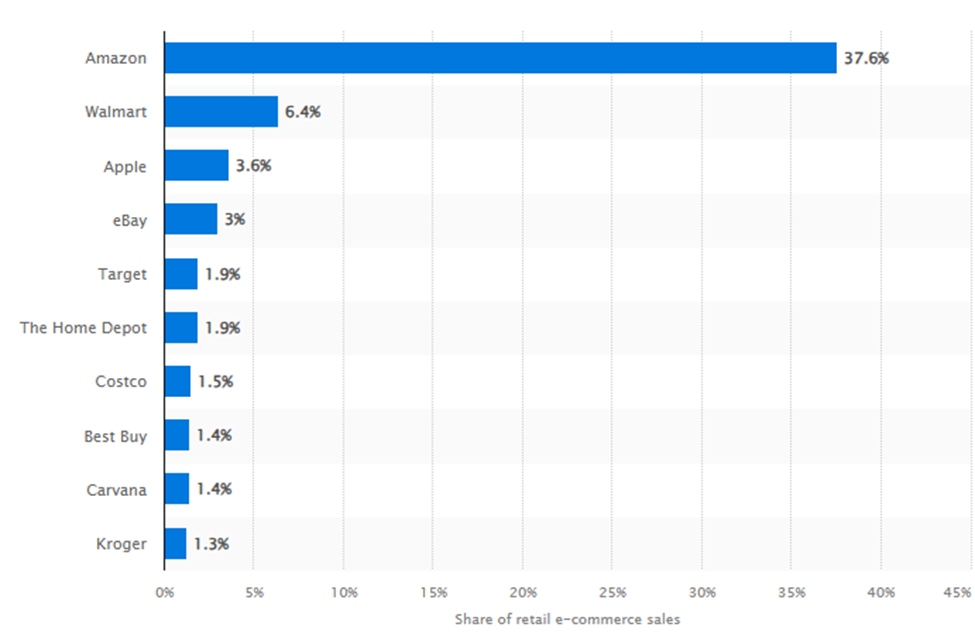 Amazon accounted for 37.6% of all e-commerce expenditure in the United States