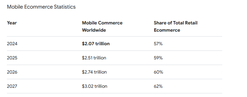 Mobile ecommerce statistics