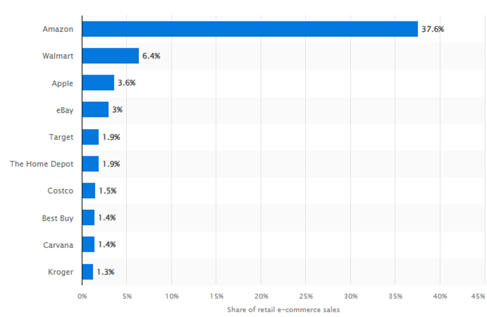 What is The Importance of UX in Web Design and Why it Matters 4 Amazon accounted for 37.6% of all e-commerce expenditure in the United States
