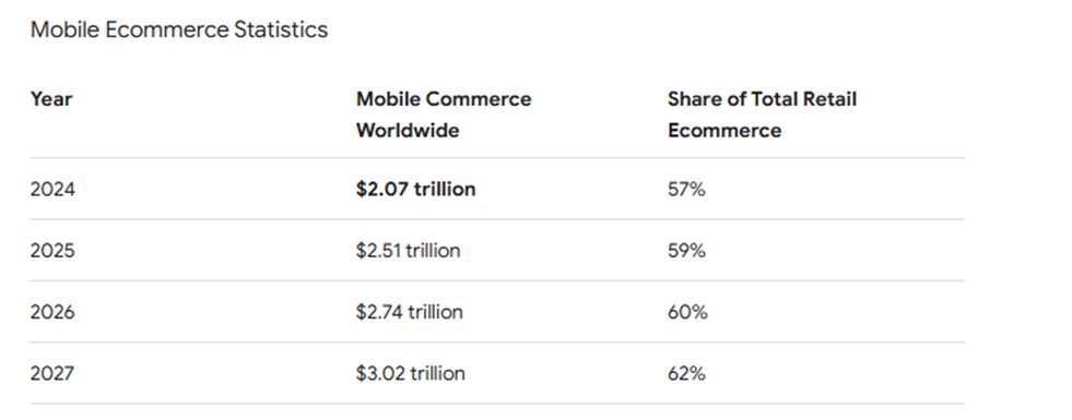What is The Importance of UX in Web Design and Why it Matters 9 Mobile ecommerce statistics