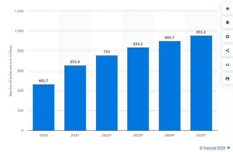 Number of TikTok users worldwide from 2020 to 2025