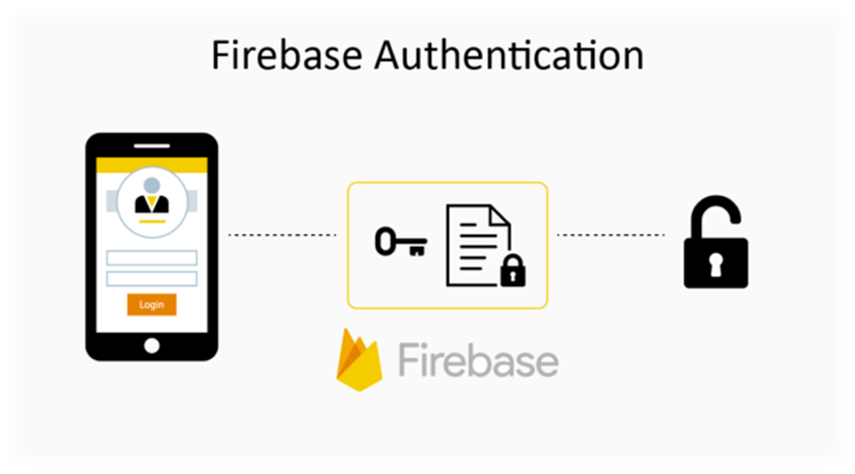 Top 15 Free APIs for Mobile Apps for Enhanced Functionality 6 Security API from Firebase that Allows Authentication Access