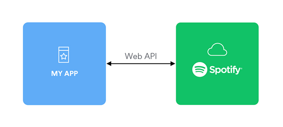 Top 15 Free APIs for Mobile Apps for Enhanced Functionality 18 Spotify Web API