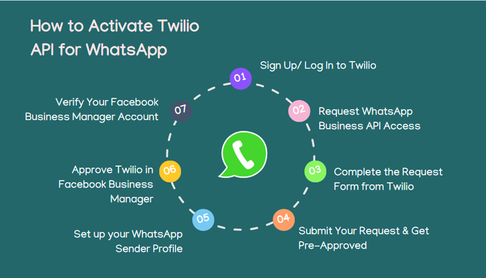 Top 15 Free APIs for Mobile Apps for Enhanced Functionality 8 Twilio API for WhatsApp