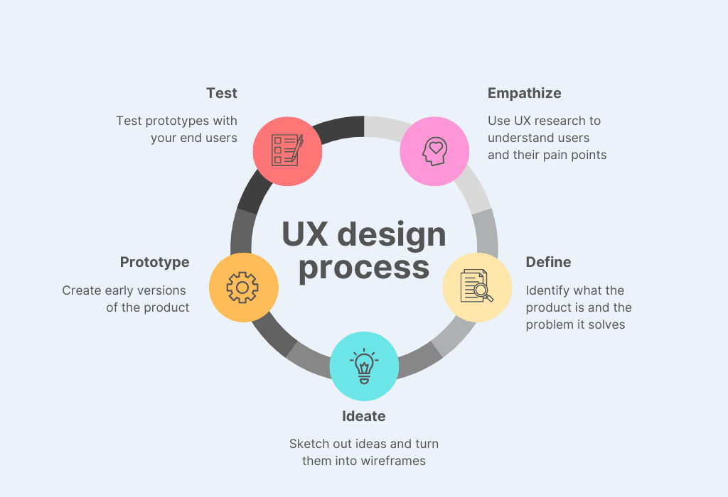 The Role of UX in Website Development