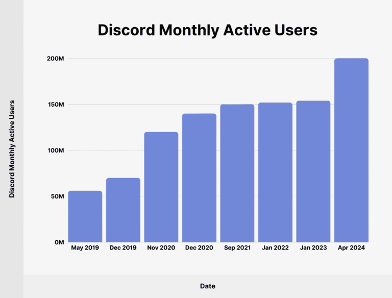 discord monthly active users