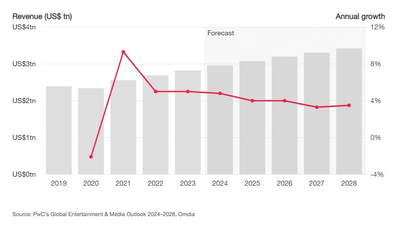 PwC's Global Entertainment and Media Outlook 2022-26