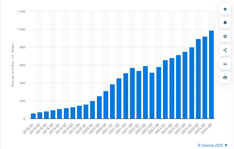 Roblox Corporation generated total revenues of 988.2 million U.S. dollars