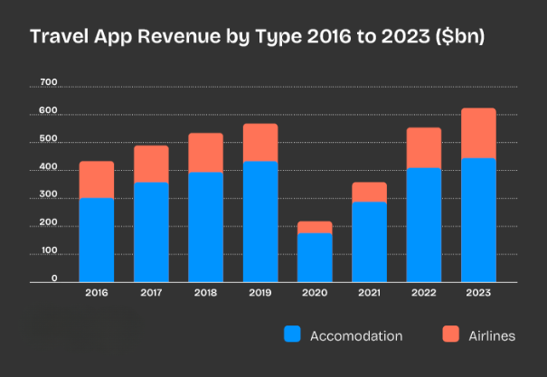 Travel App Revenue