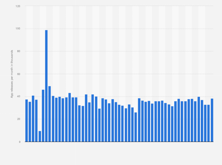 How to Publish An App to the App Store (2025 Guide) 1 Average number of new iOS app releases per month from March 2019 to December 2024
