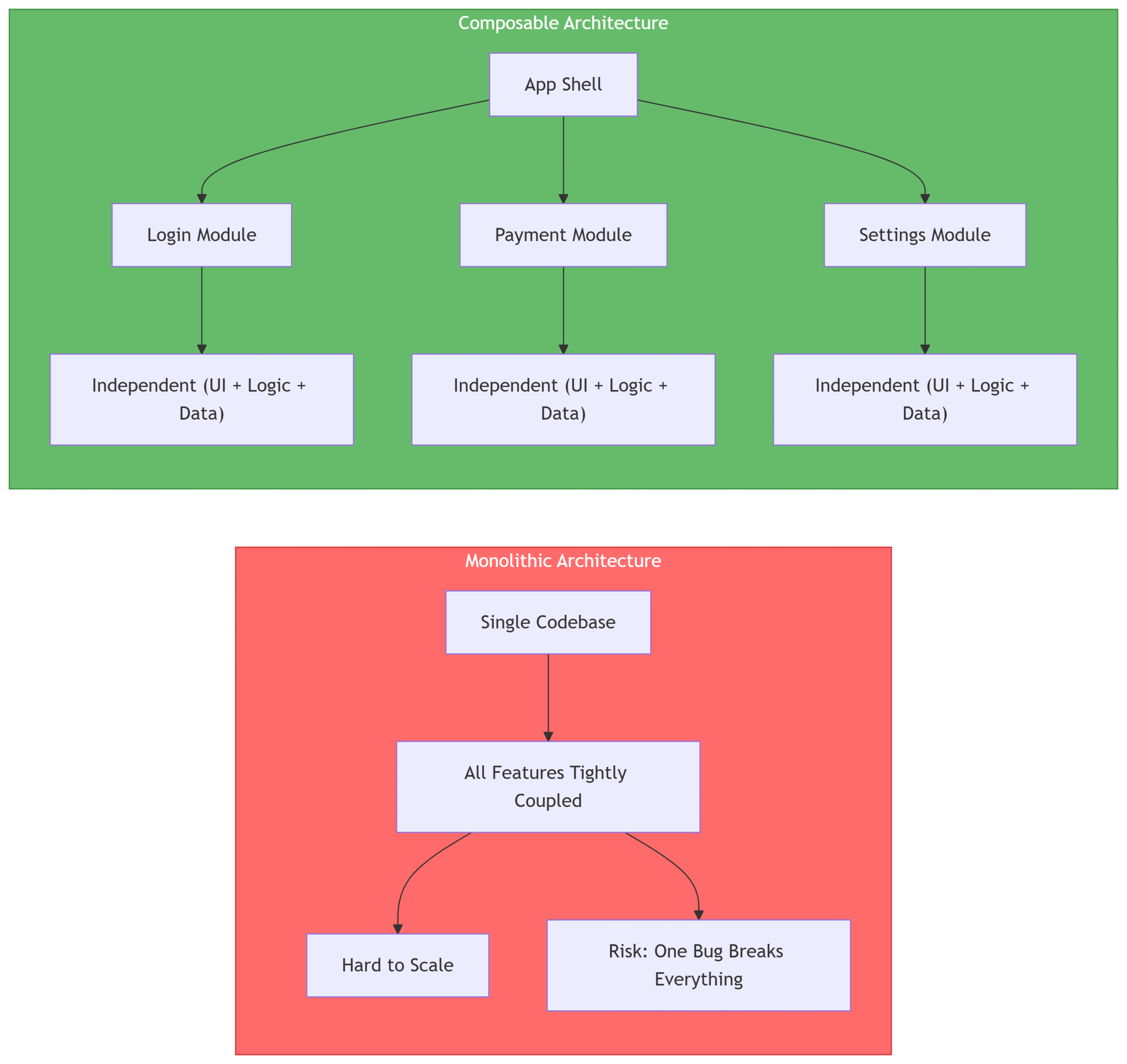 Composable Architecture vs. Monolithic Architecture