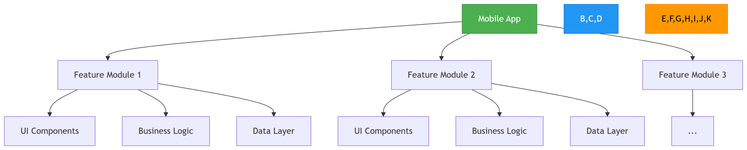 How Composable Architecture Connects Independent Modules