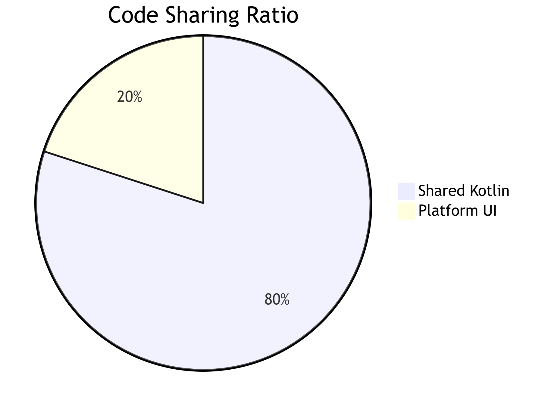 How to Build Multiplatform Apps Using Kotlin Multiplatform Mobile (KMM) 7 Image of Code Sharing Ratio