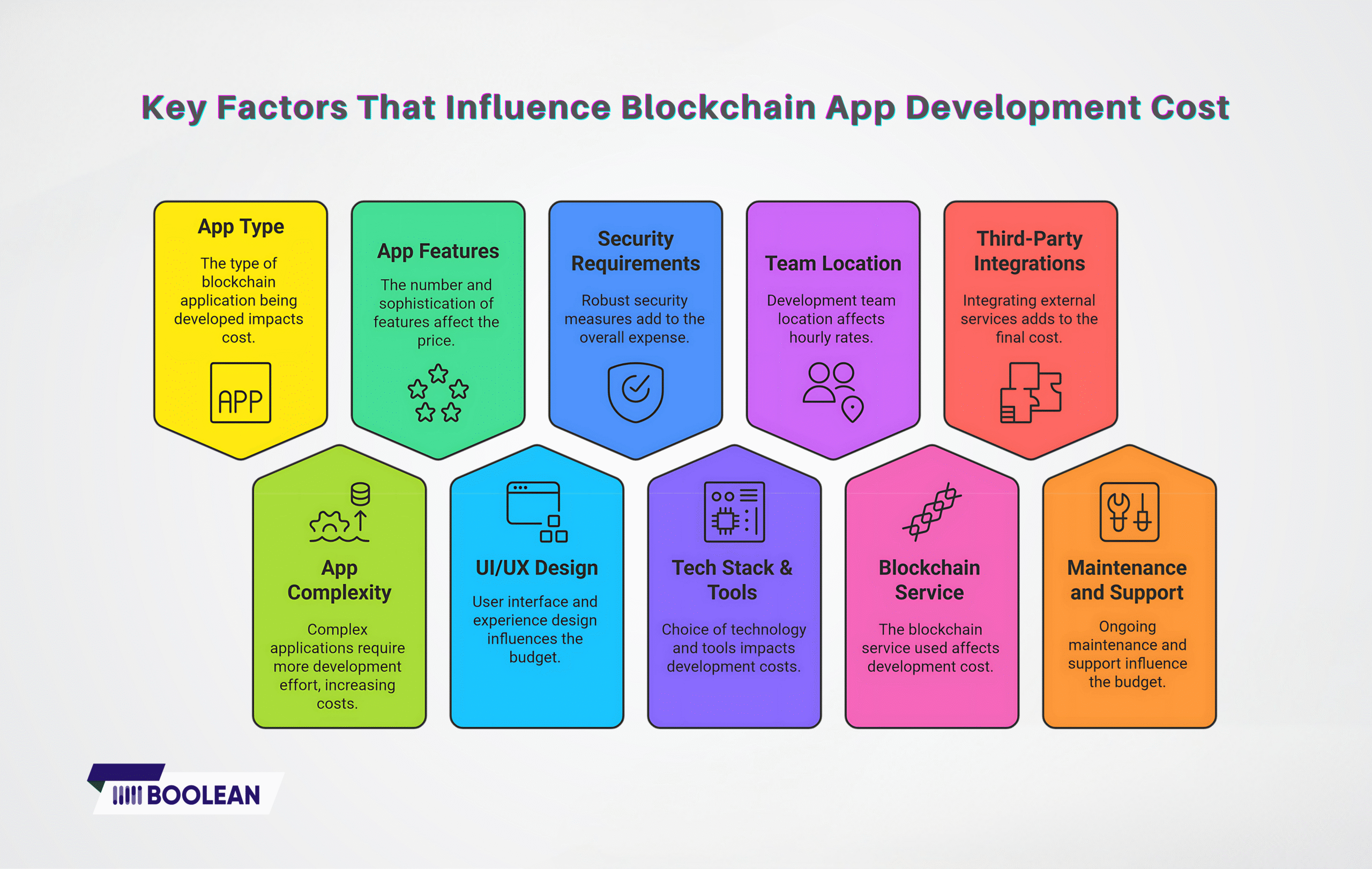 How Much Does Blockchain App Development Cost in 2025? 5 Key Factors That Influence Blockchain App Development Cost