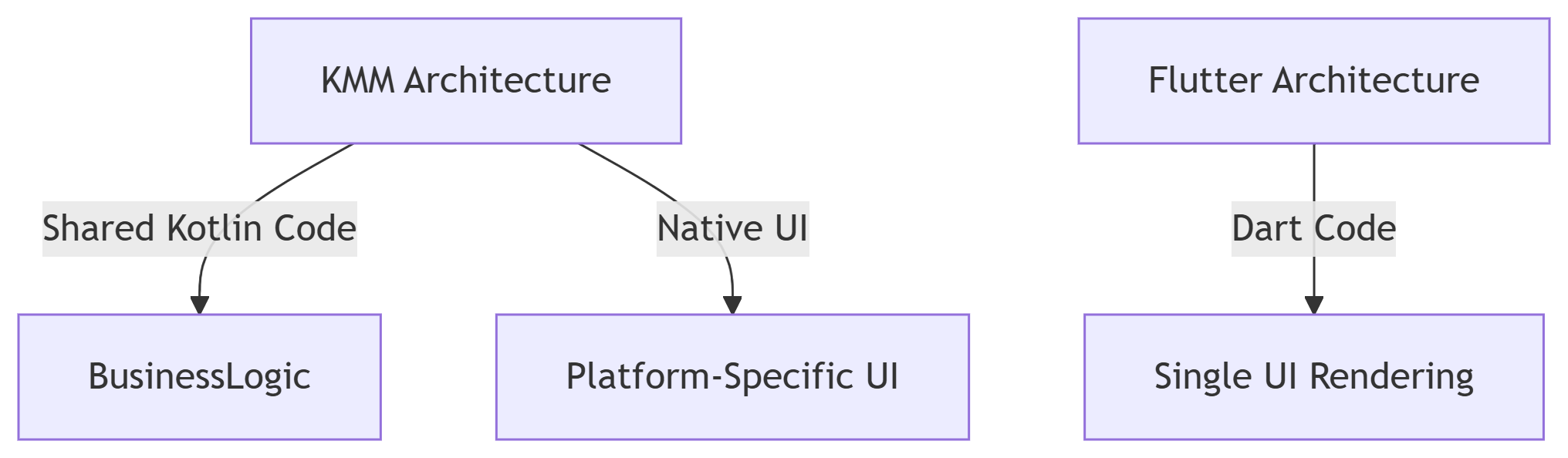 How to Build Multiplatform Apps Using Kotlin Multiplatform Mobile (KMM) 4 Kotlin Multiplatform Mobile vs Flutter