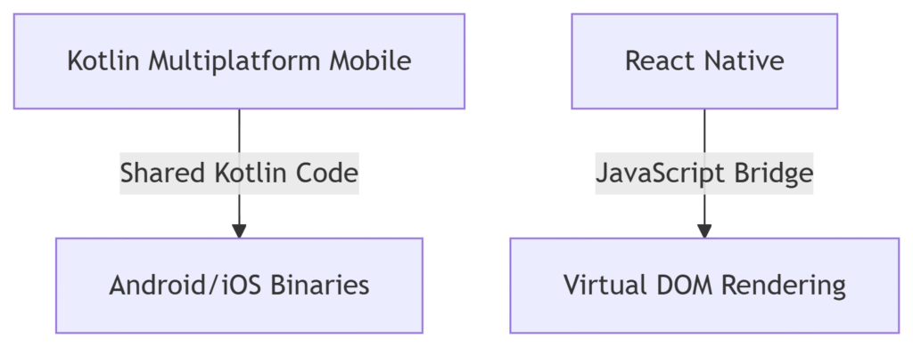 How to Build Multiplatform Apps Using Kotlin Multiplatform Mobile (KMM)