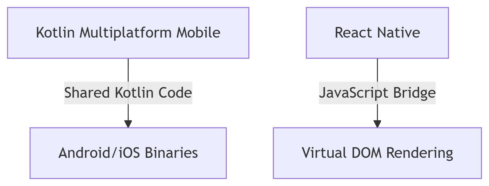 How to Build Multiplatform Apps Using Kotlin Multiplatform Mobile (KMM) 3 Kotlin Multiplatform vs React Native