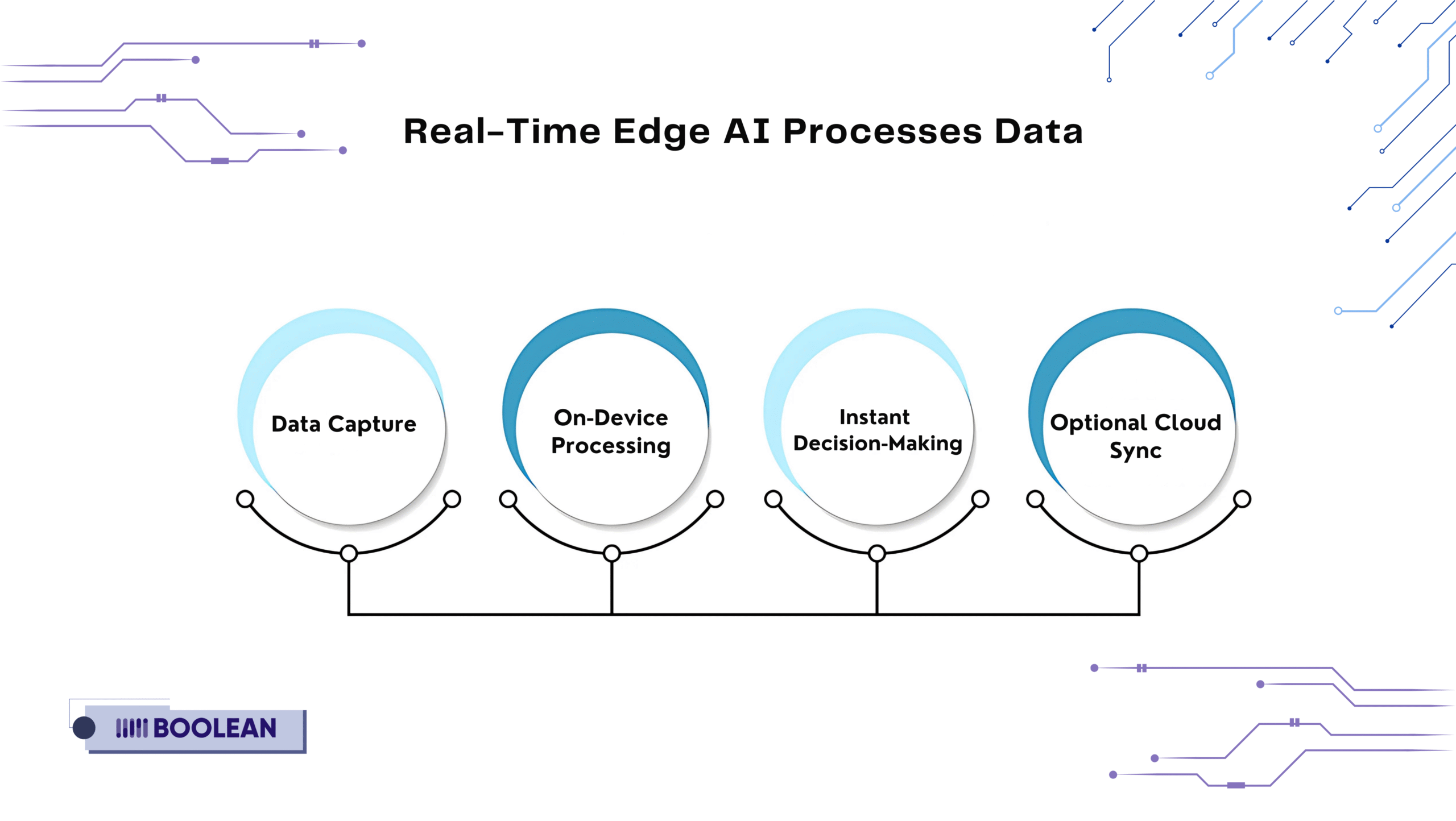 Real-Time Edge AI in Mobile Apps: Frameworks and Use Cases 6 How Real-Time Edge AI Processes Data
