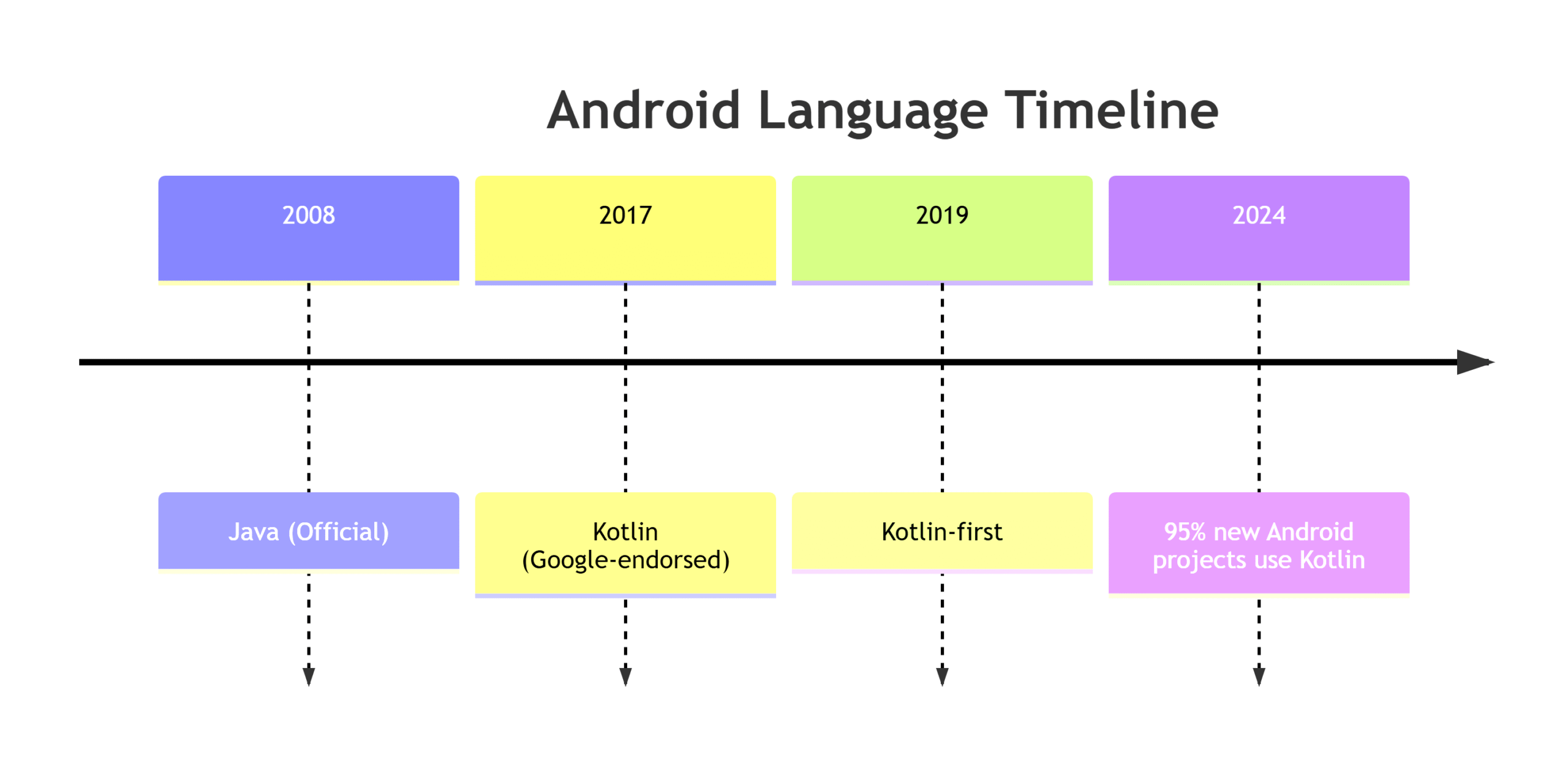 How to Build Multiplatform Apps Using Kotlin Multiplatform Mobile (KMM) 5 The Evolution of Android Development