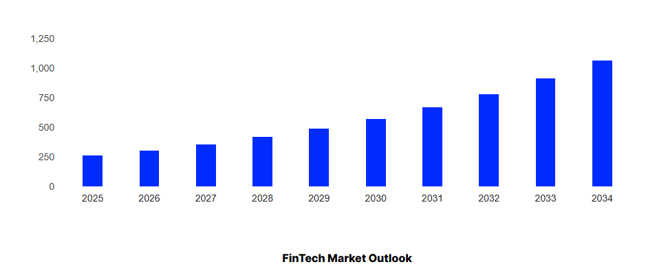Top 10 Fintech App Ideas Disrupting the Industry in 2025 1 The global fintech market size reached approximately USD 226.71 Billion in 2024