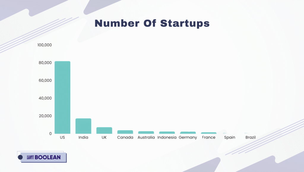 Top 40 Billion Dollar App Ideas that Make You A Billionaire 1 There Are 82,038 Startups In The United States