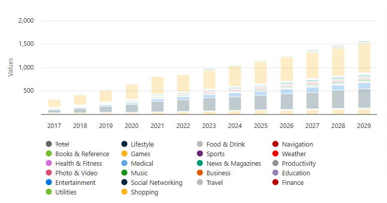 How to Build Multiplatform Apps Using Kotlin Multiplatform Mobile (KMM) 1 Total revenue in the App market is projected to reach US$437.75bn