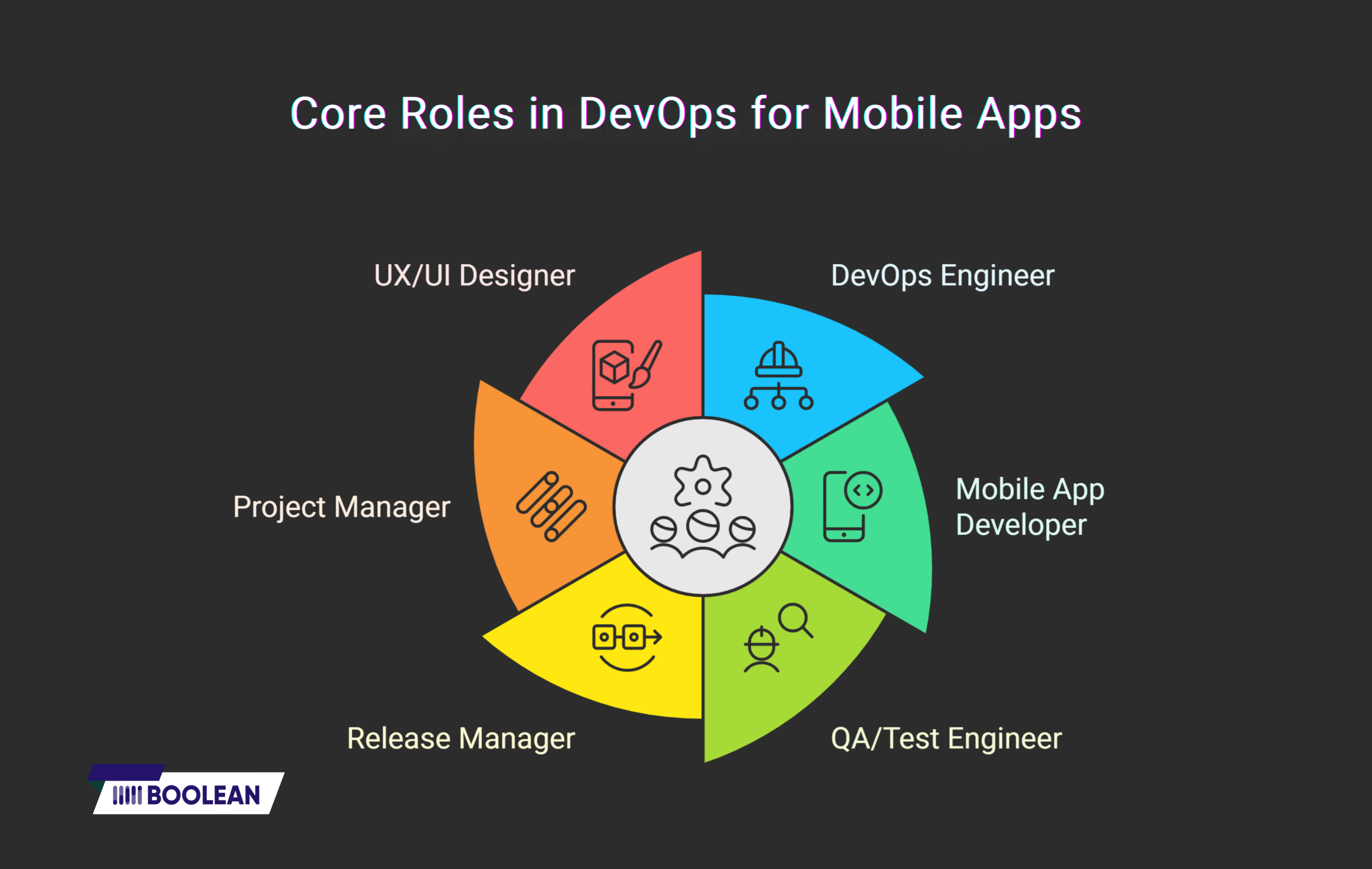 How DevOps Transforms Mobile App Development: Core Roles and Responsibilities 4 Core Roles in DevOps for Mobile Apps