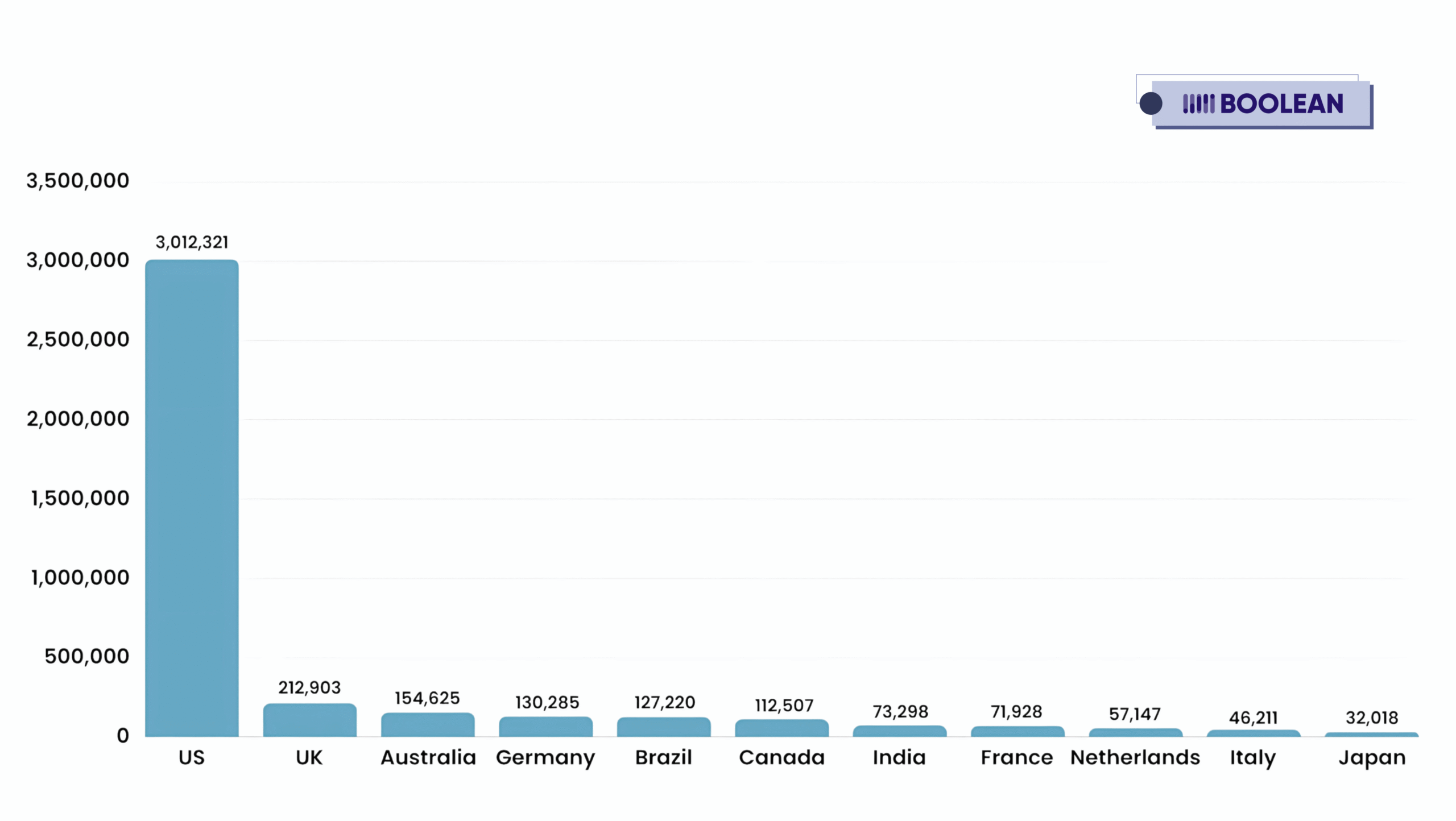 How to Make Money on Shopify in 2025: A Step-By-Step Guide 1 Countries With The Highest Number Of Shopify Stores