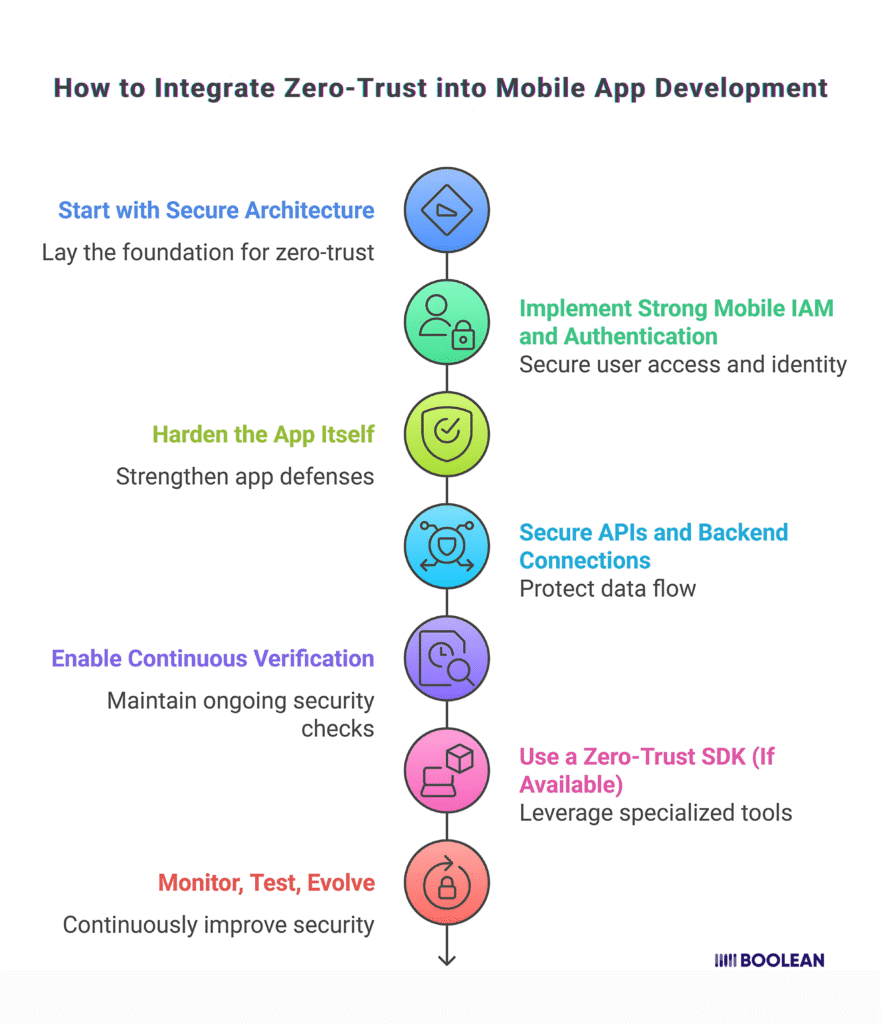 Integrating Zero-Trust Mobile Security in App Development 4 How to Integrate Zero-Trust into Mobile App Development