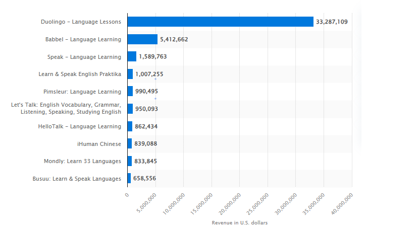 Language Learning App Development: A Duolingo-Inspired Guide 3 Leading language learning apps worldwide in July 2024