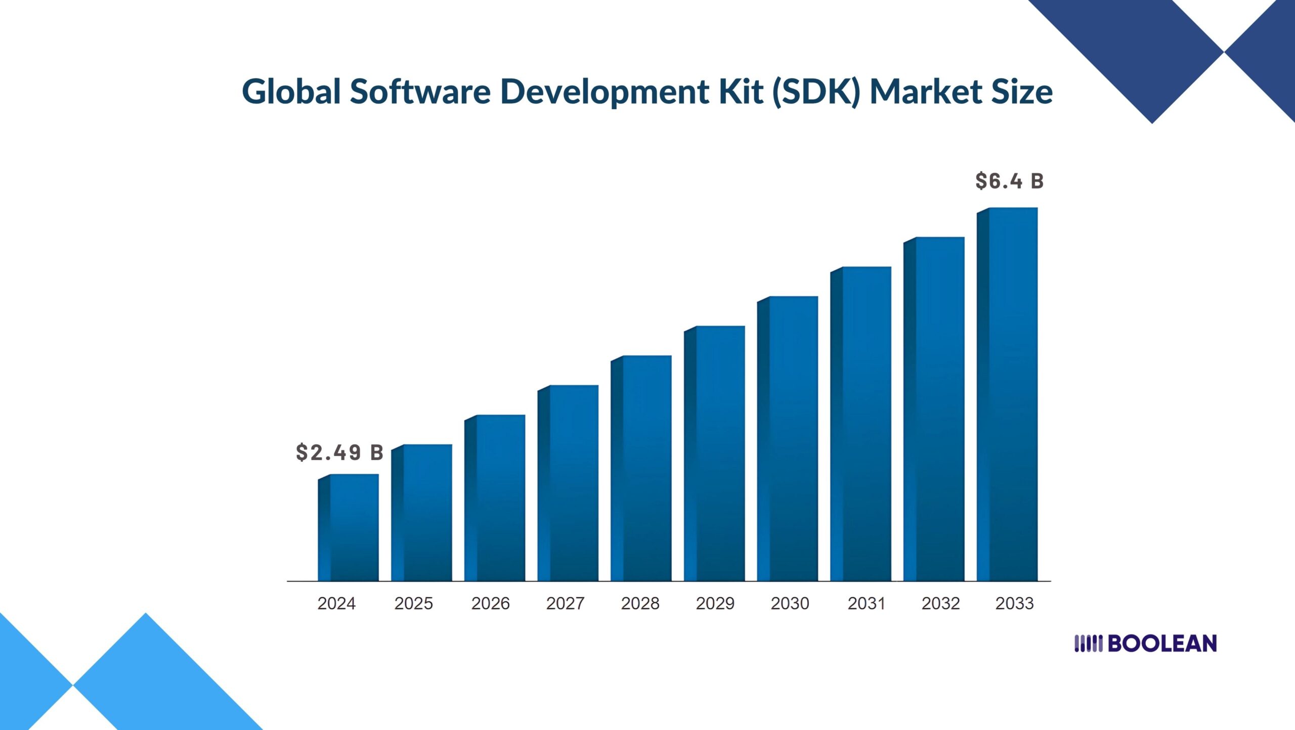 Mobile SDKs vs APIs: What You Need to Build for Your Platform 1 Software Development Kit (SDK) market